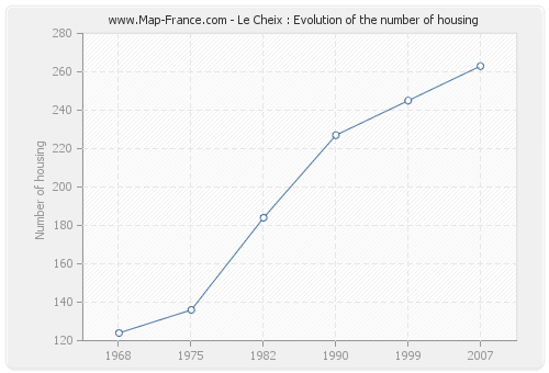 Le Cheix : Evolution of the number of housing